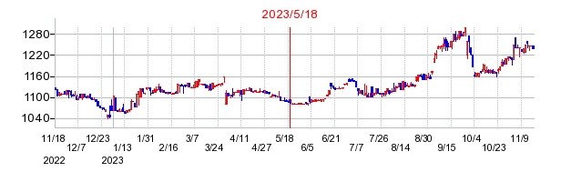 2023年5月18日 16:04前後のの株価チャート